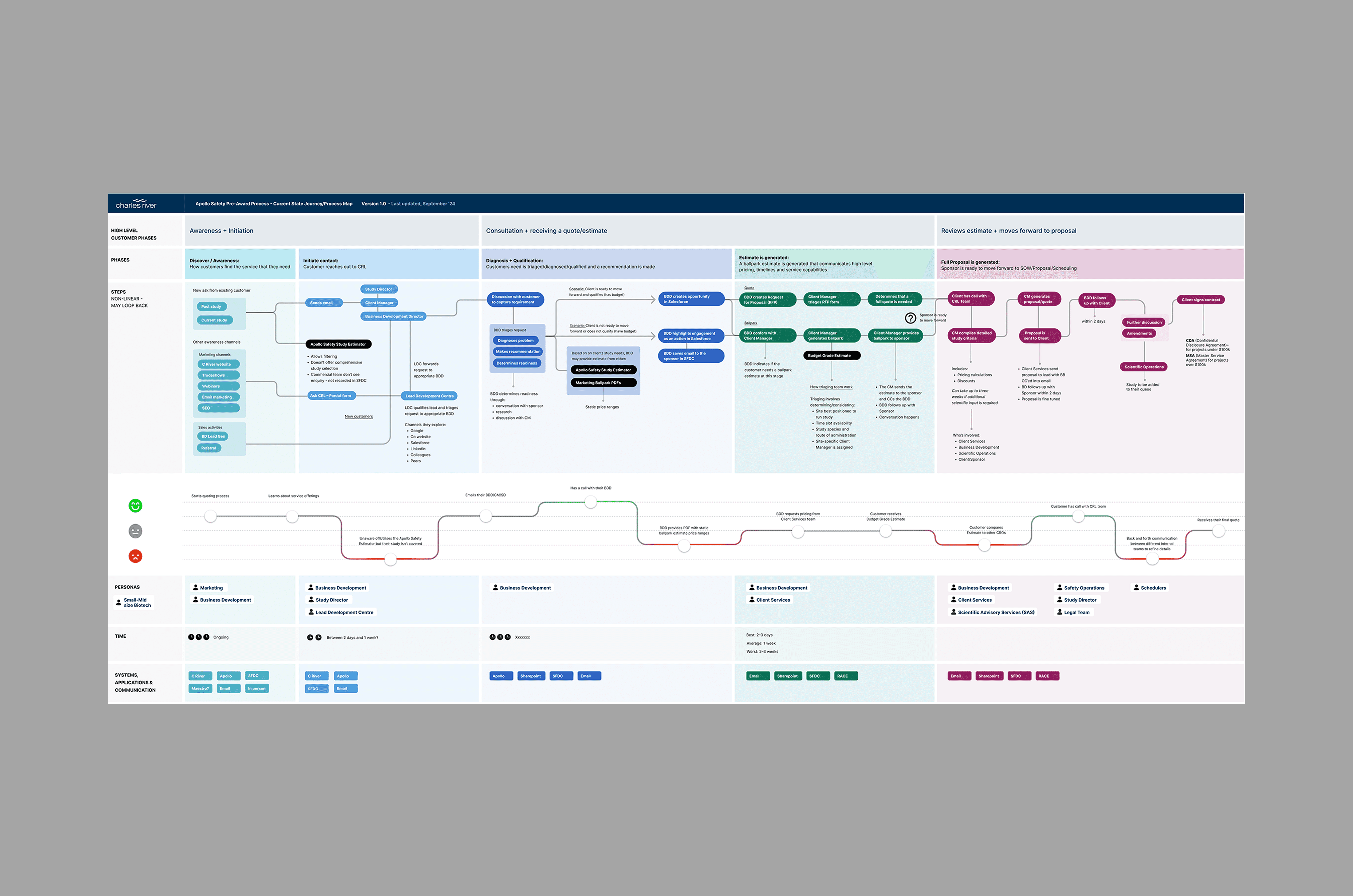 safety journey mapping