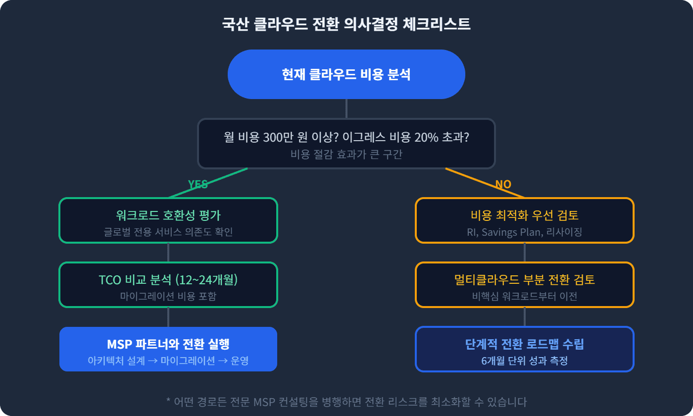 국산 클라우드 전환 의사결정 체크리스트