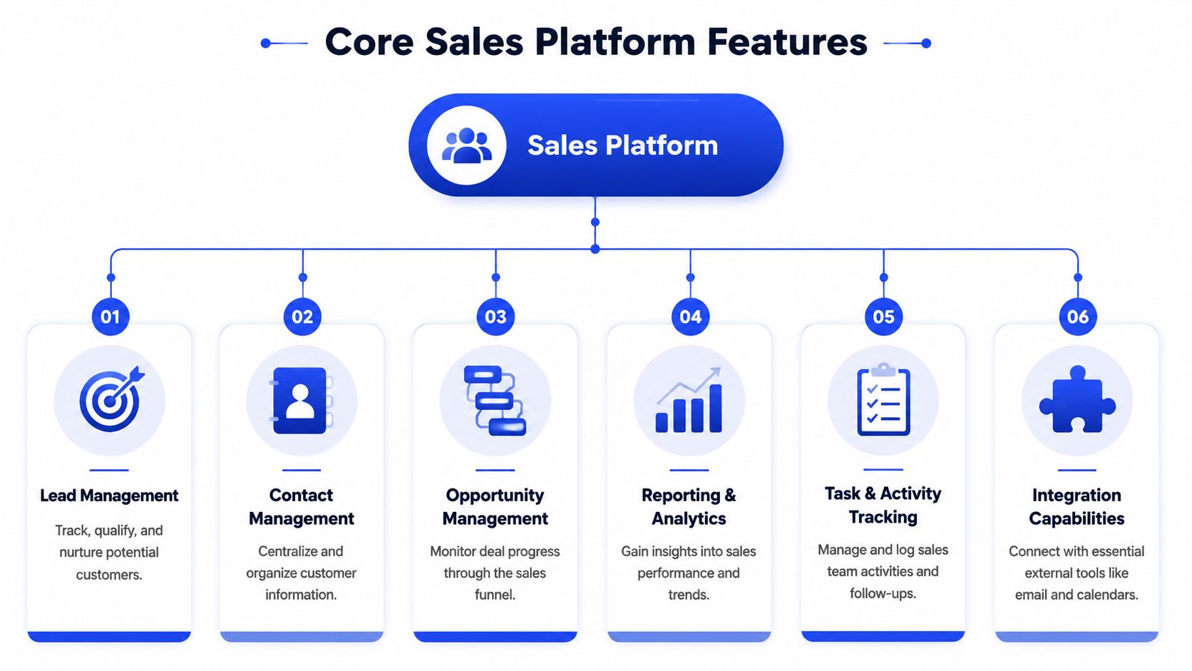 A diagram illustrating the six core features of a sales platform including lead, contact, and opportunity management.