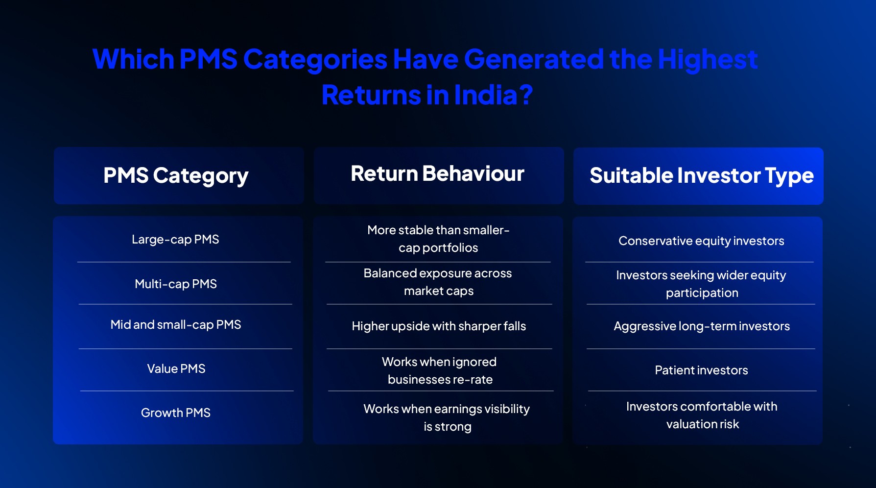 Comparison of PMS categories in India showing return behaviour and suitable investor profiles across large-cap, multi-cap, value and growth PMS strategies.