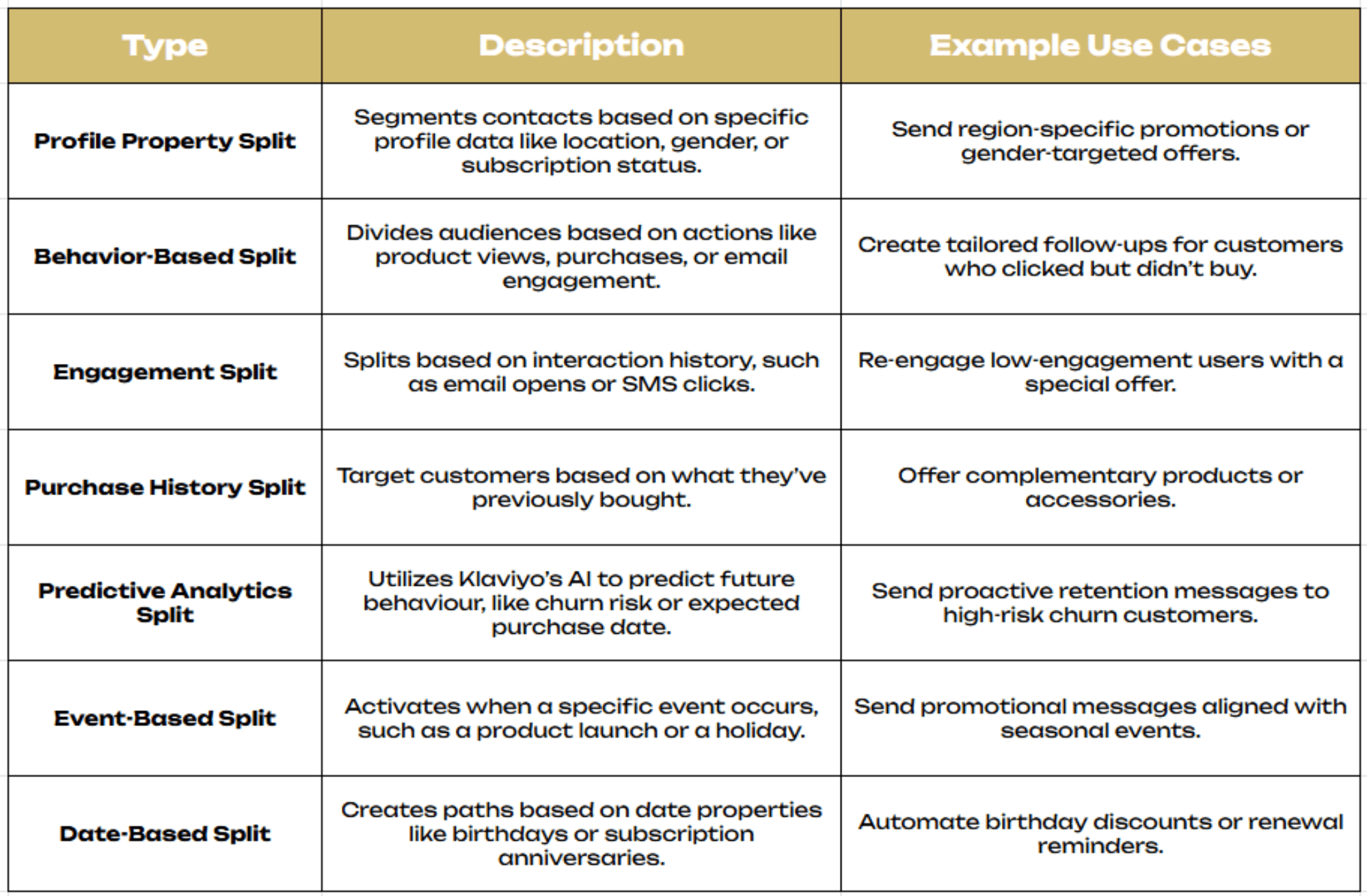 A table titled "Types of Klaviyo Conditional Split", outlining different segmentation types in Klaviyo. It includes three columns: Type, Description, and Example Use Cases. The table details Profile Property Split, Behavior-Based Split, Engagement Split, Purchase History Split, Predictive Analytics Split, Event-Based Split, and Date-Based Split, explaining their purpose and how they can be used in marketing automation.