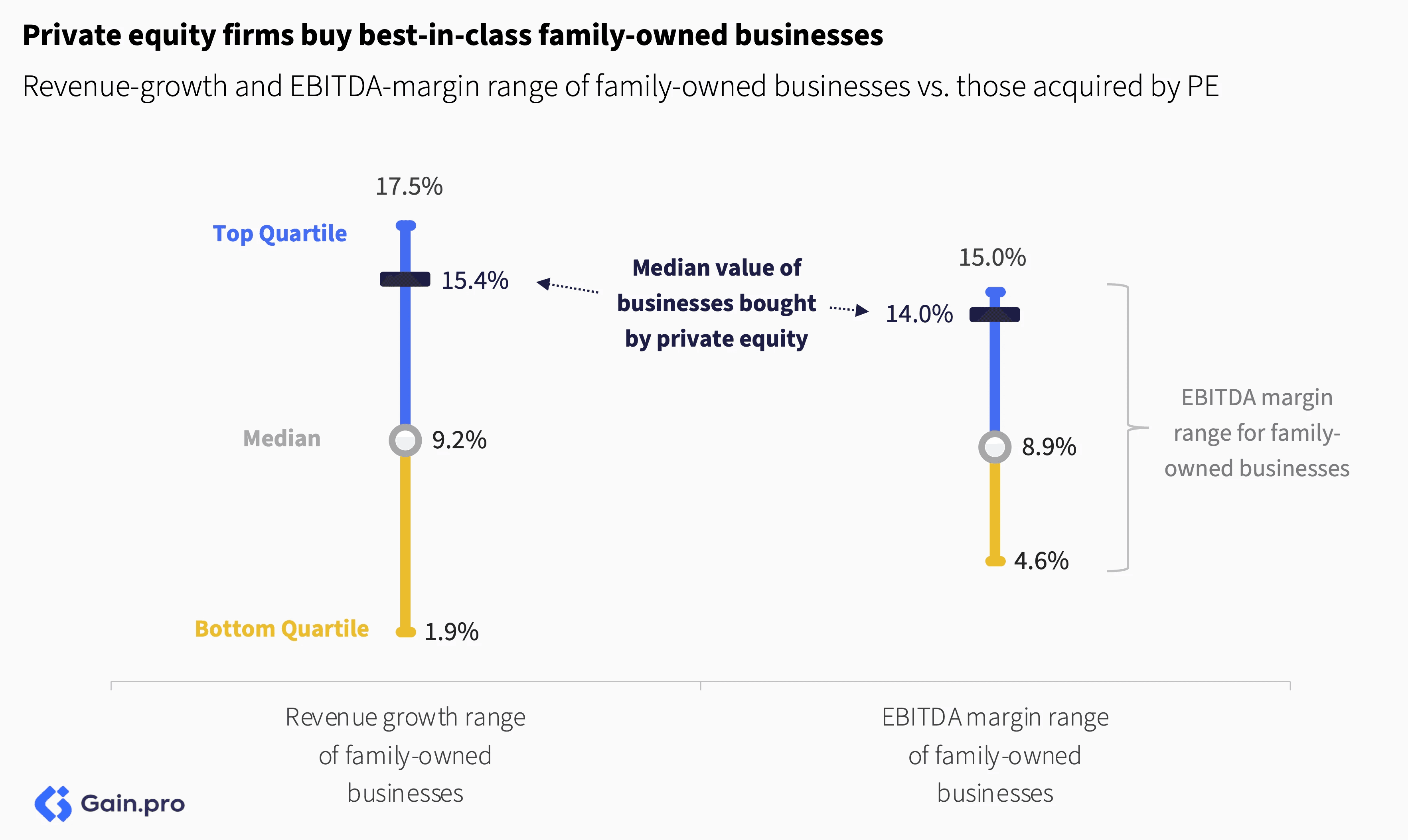 Chart comparing revenue growth and EBITDA margins of family-owned businesses. Top quartile reaches 17.5% growth, median at 9.2%, and bottom at 1.9%. Median EBITDA margin for businesses bought by private equity is 14.0%, with family-owned margins ranging from 4.6% to 15.0%. Tone suggests private equity targets high-performing businesses.