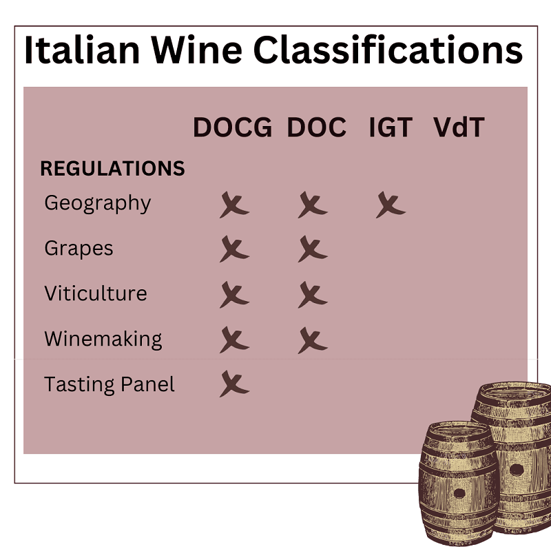 意大利DOCG葡萄酒圖片 DOC認證標籤設計 IGT產區酒莊風光 葡萄酒分級圖解 超級托斯卡納酒款展示 意大利烈酒酒窖圖片 知名酒莊品牌標籤展示 義大利葡萄酒分級制度 docg紅酒價格 義大利docg docg意思 義大利葡萄酒品種 義大利紅酒必買 紅酒 等級 怎麼 看 義大利三大名酒 意大利葡萄酒認證 DOCG 認證制度 DOC 意大利葡萄酒 IGT 超級托斯卡納 VdT 餐酒分類 意大利葡萄酒分級 知名意大利酒款 巴羅洛 DOCG 基安蒂 DOCG 布魯奈羅蒙塔奇諾產區 托斯卡納葡萄酒 威內托經典酒款 意大利認證標準 意大利葡萄酒歷史