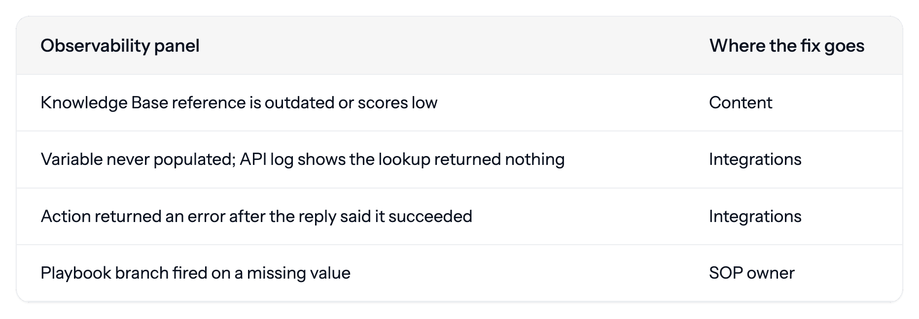 Table mapping four Observability findings to where the fix goes: an outdated Knowledge Base reference to Content, an unpopulated Variable and a failed Action to Integrations, and a Playbook branch fired on a missing value to the SOP owner