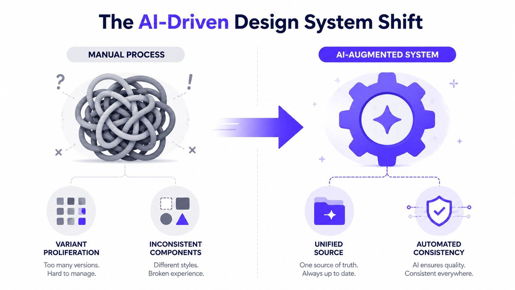 A diagram comparing a chaotic manual design process to a streamlined AI-augmented design system workflow.
