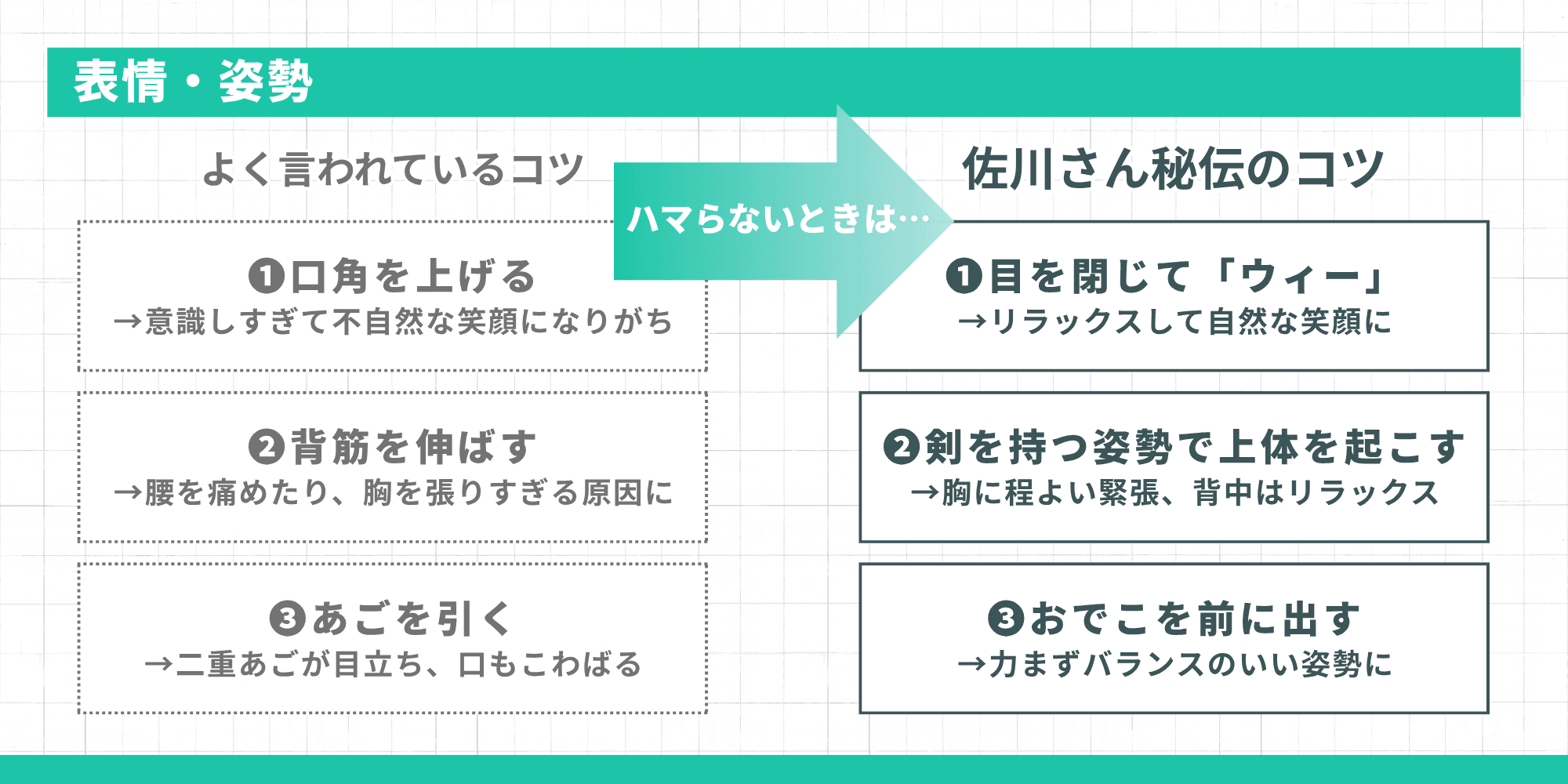 表情・姿勢のコツ：よく言われるコツと佐川さん秘伝のコツの比較（口角を上げる→目を閉じてウィー、背筋を伸ばす→剣を持つ姿勢で上体を起こす、あごを引く→おでこを前に出す）