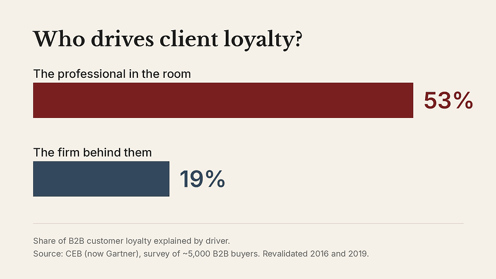 Professional Services Margins: The Trust Effect