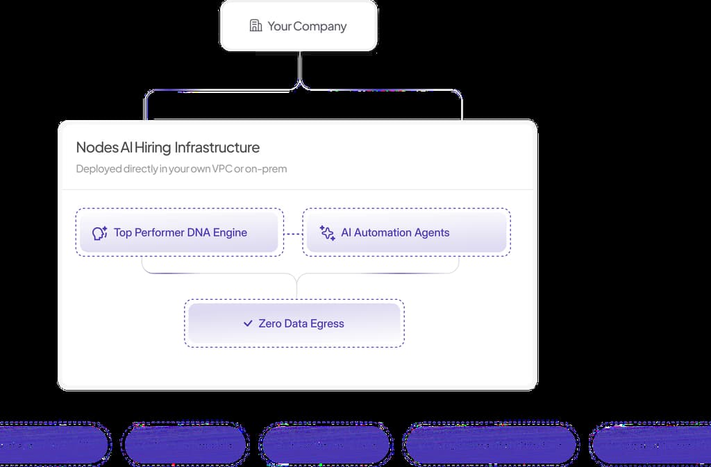 NODES architecture diagram showing single-tenant VPC deployment with zero data egress.
