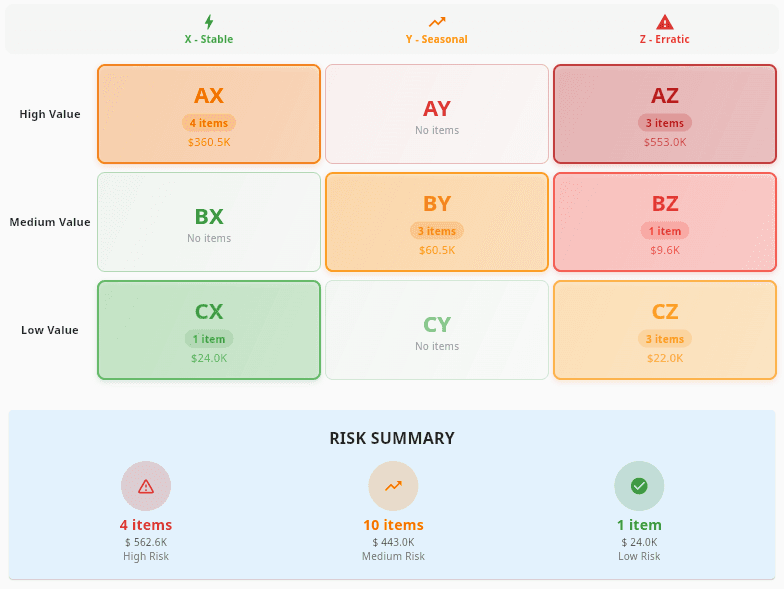 ABC-XYZ Inventory matrix showing product classification analysis
