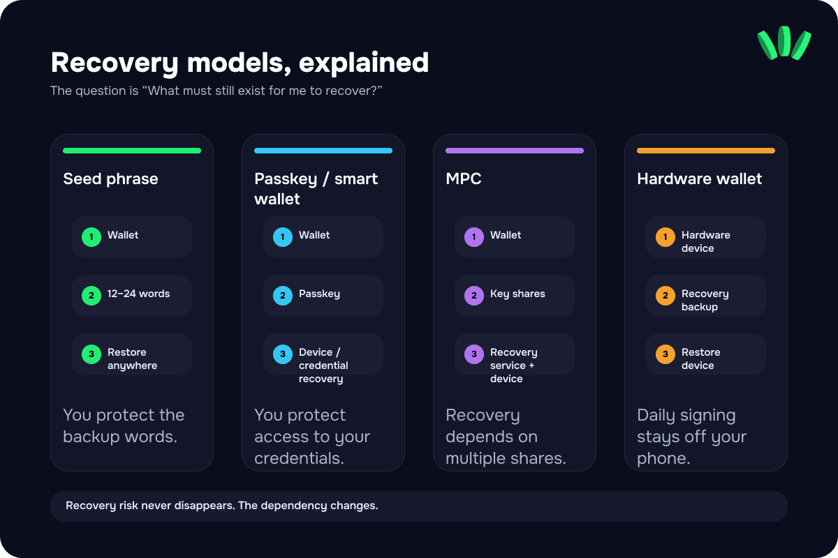 Comparison of crypto wallet recovery models: seed phrase, passkey smart wallet, MPC, and hardware wallet
