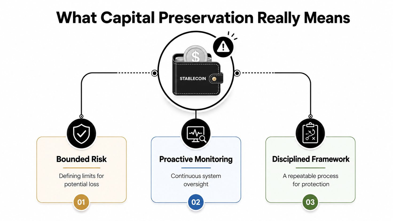 An infographic titled What Capital Preservation Really Means, detailing bounded risk, proactive monitoring, and a disciplined framework.