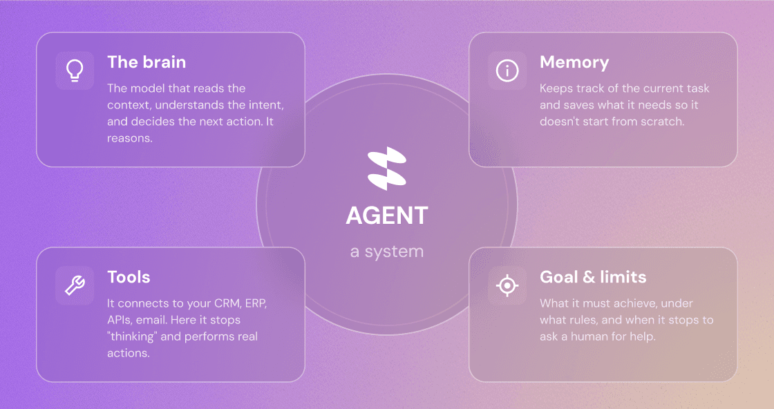 Diagram of the four components of an agent: the brain that reasons, memory, tools, and the goal with limits, orchestrated in a loop.