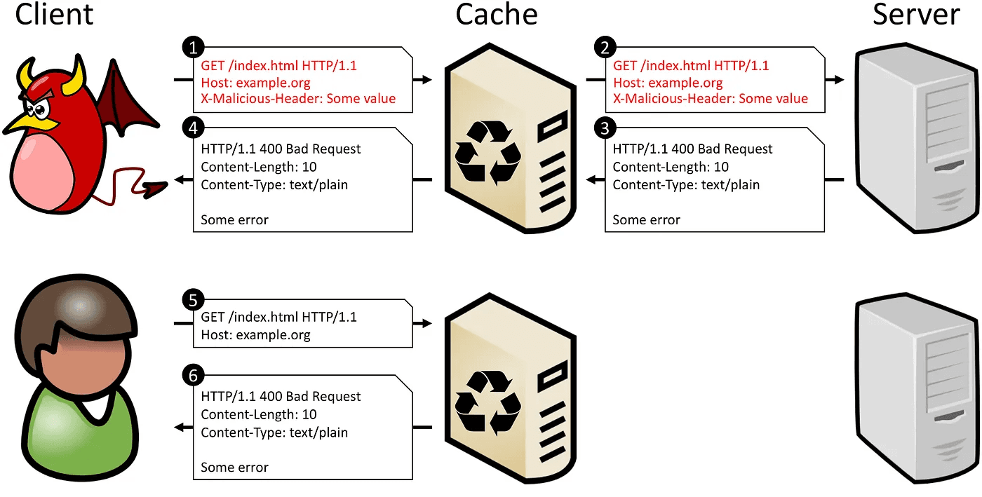 HTTP Header Injection