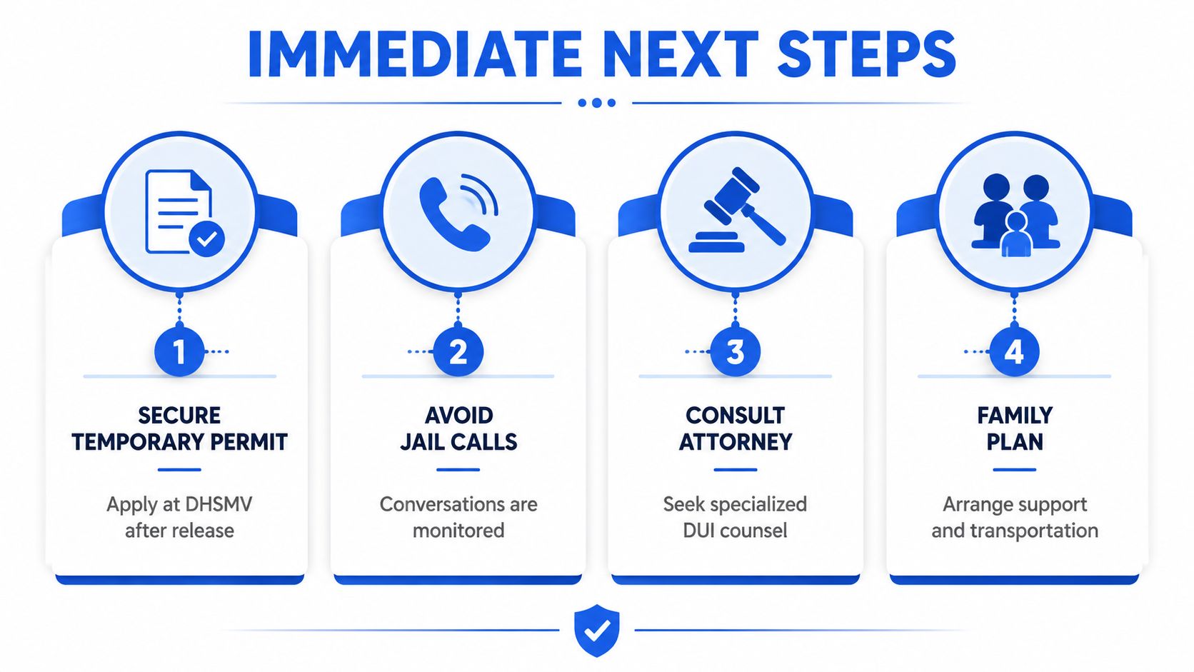 A four-step infographic showing essential actions to take immediately following a DUI arrest to ensure legal compliance.