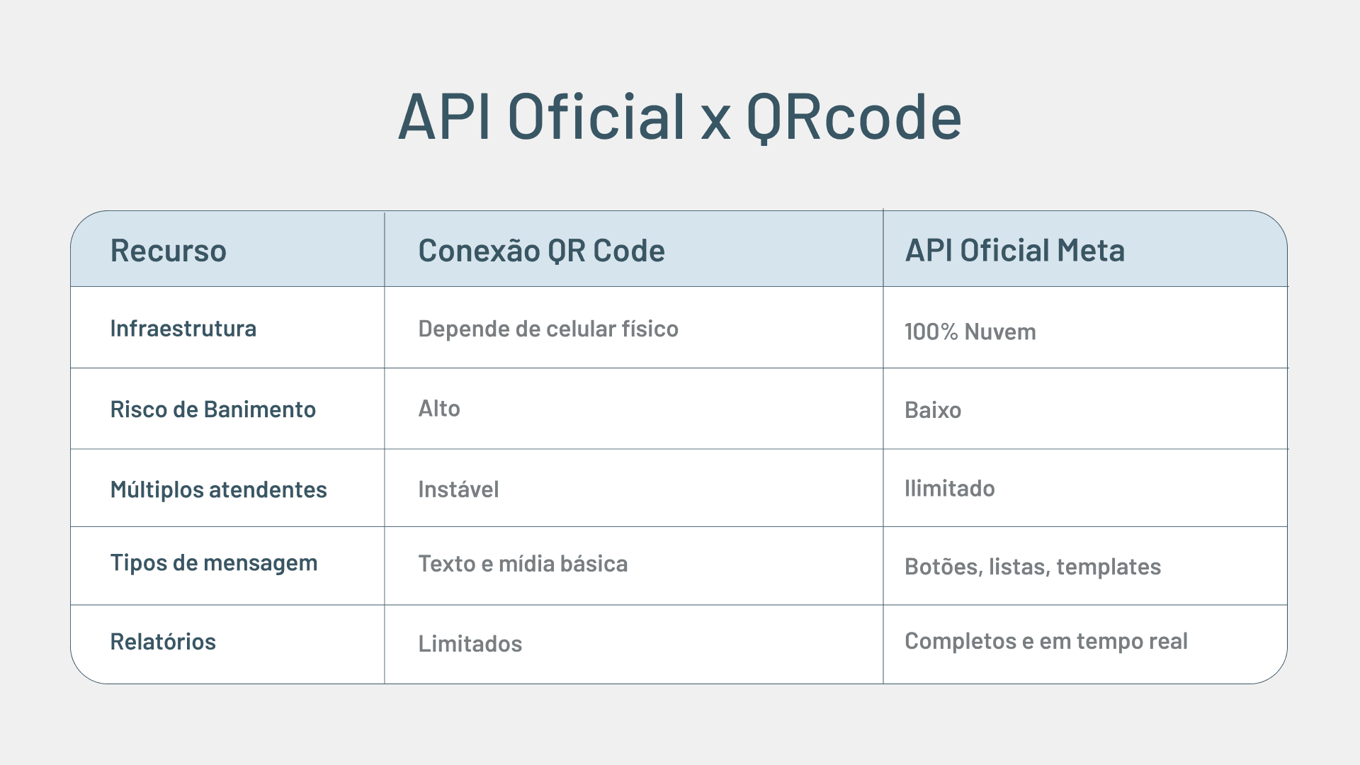 Comparativo API Oficial x QRcode