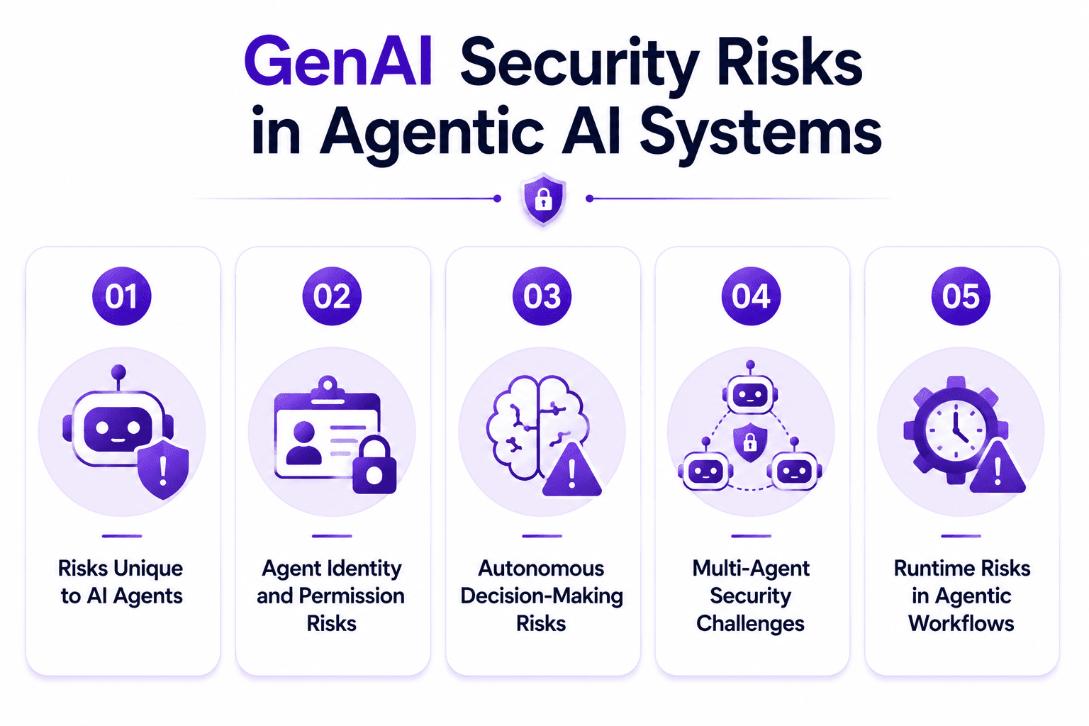 GenAI Security Risks in Agentic AI Systems