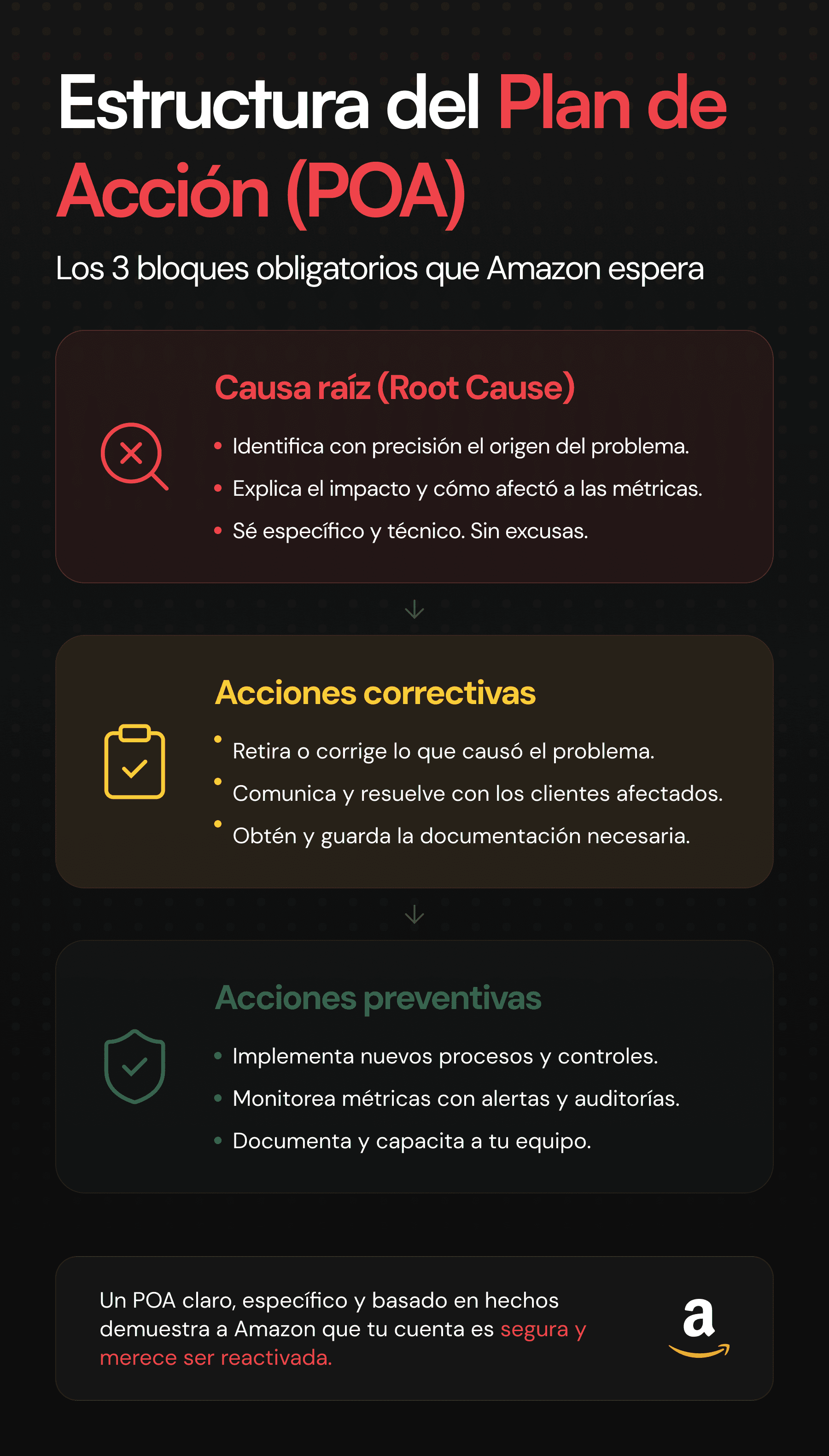 Diagrama de la estructura del Plan de Acción POA para apelar una cuenta Amazon suspendida