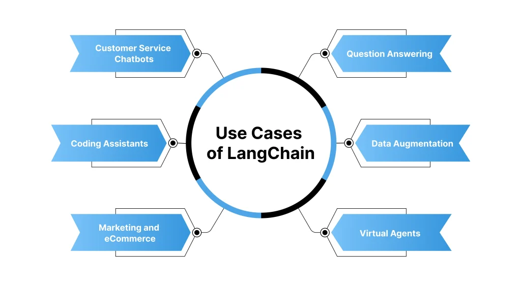 Use Cases of LangChain