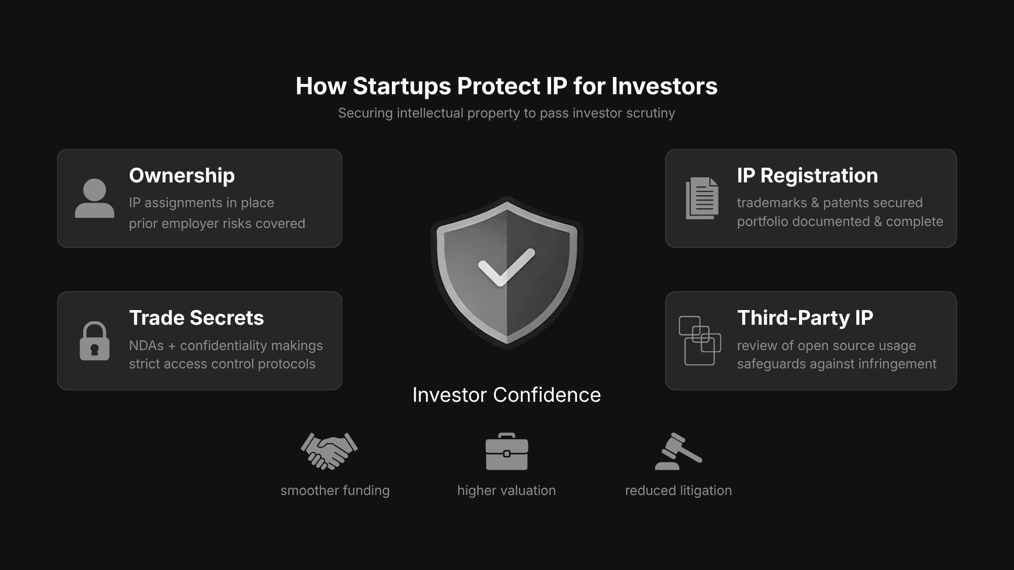 Infographic showing key provisions in AI licensing agreements, including license scope, data rights, IP ownership, liability, and model performance, and how they impact business risk