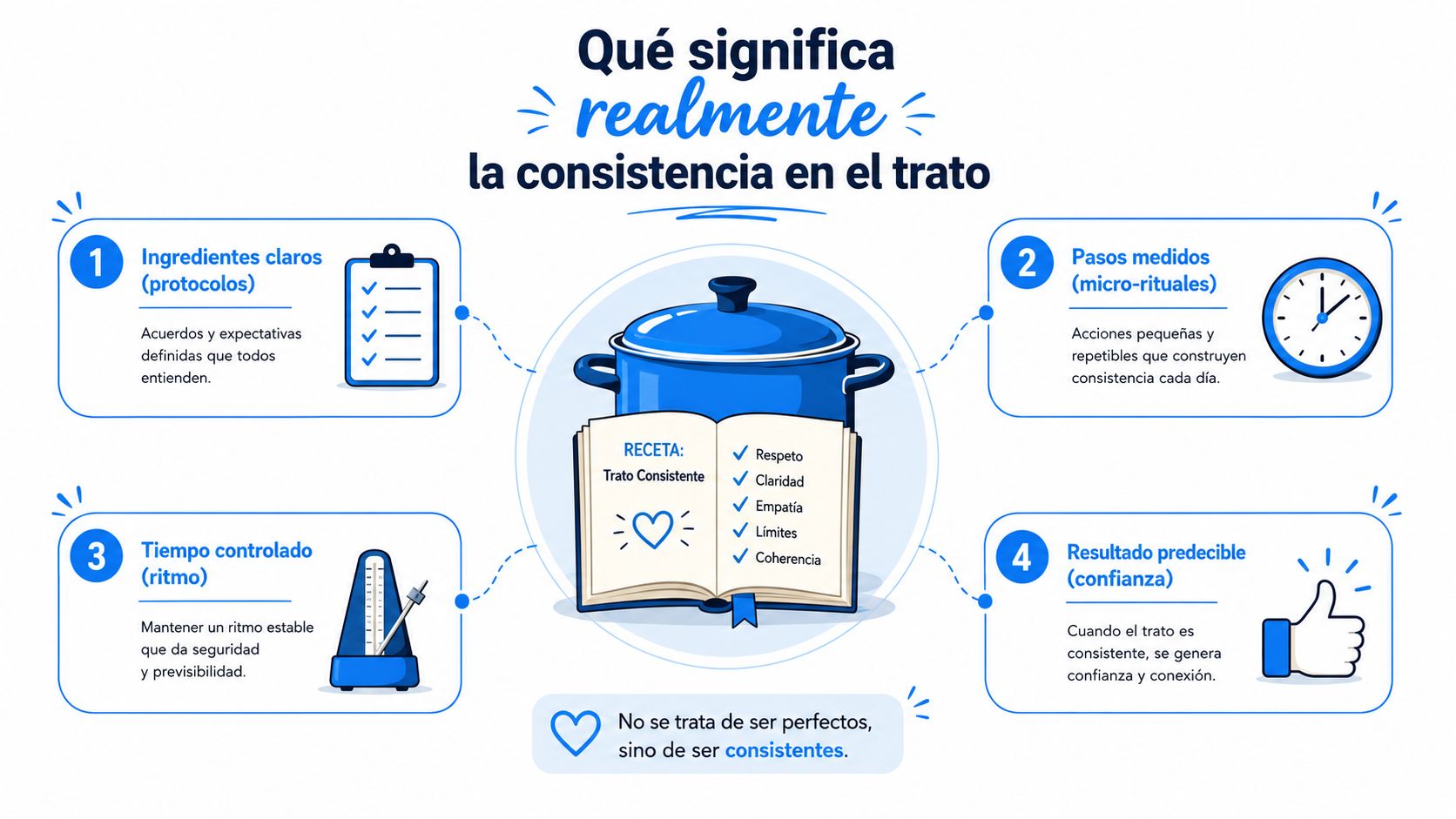Infografía sobre la consistencia en el trato, destacando protocolos, micro-rituales, ritmo, y generación de confianza y conexión.
