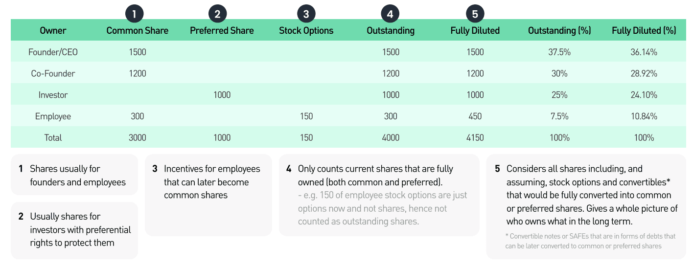 What should be included in a cap table