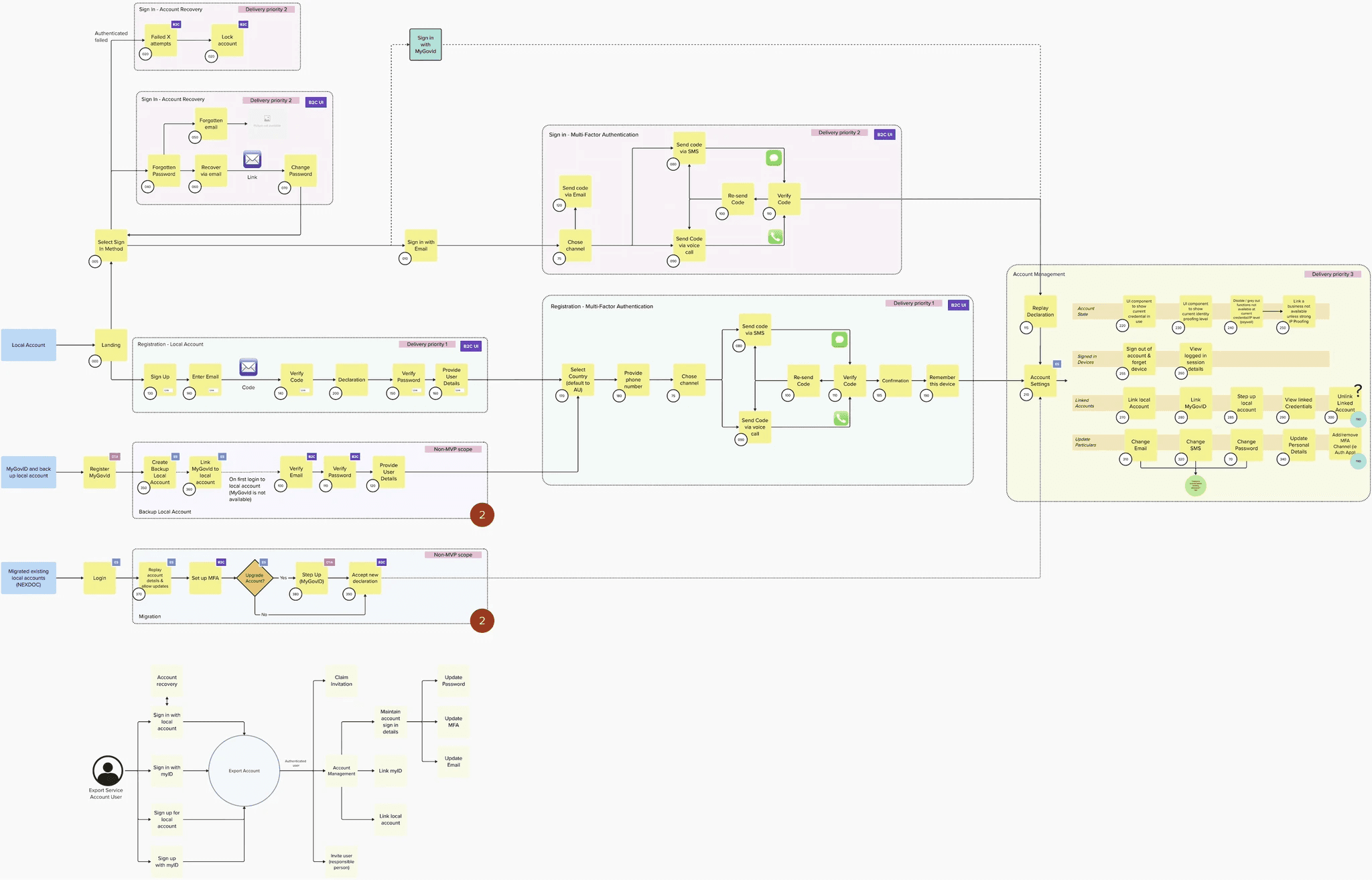 Multi-factor authentication user journey map