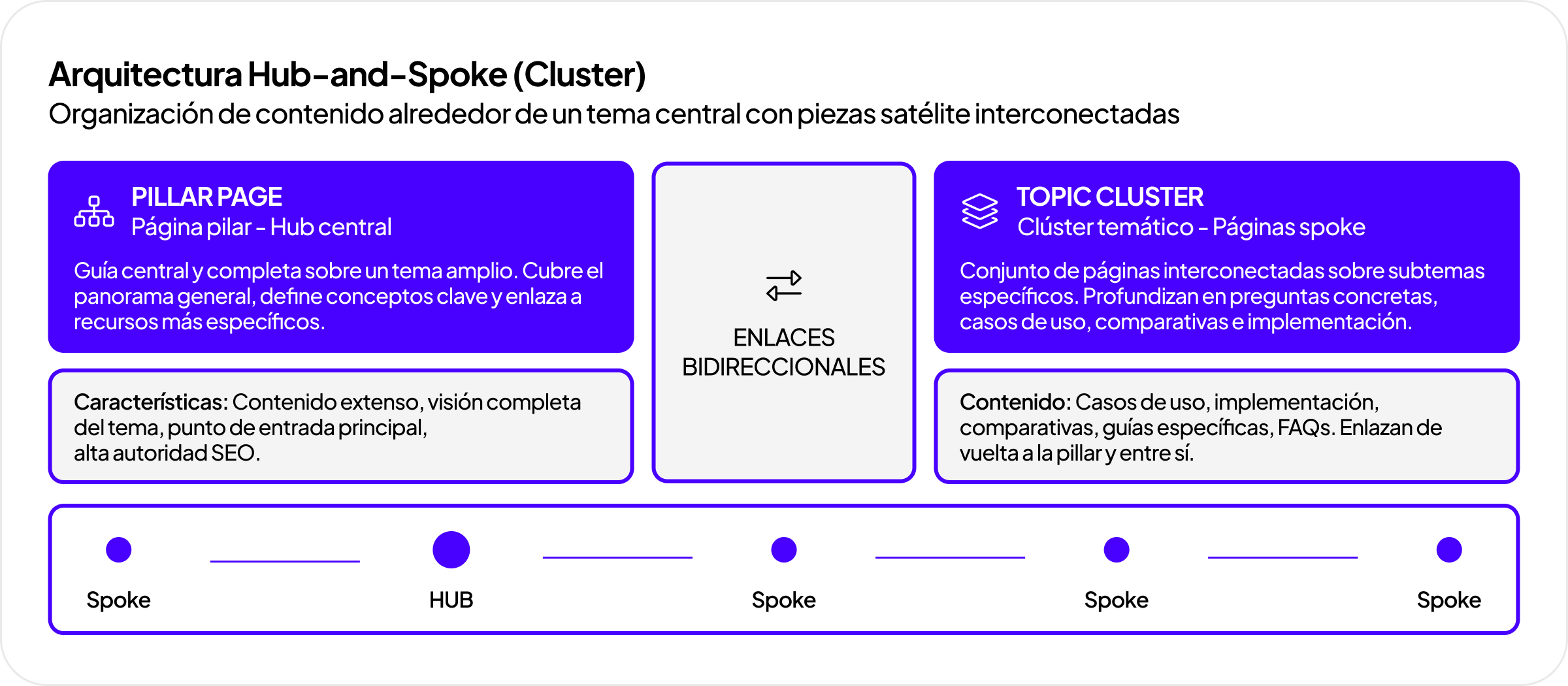 Diagrama de arquitectura tipo cluster: una página pilar central conectada con topic clusters mediante enlaces bidireccionales.