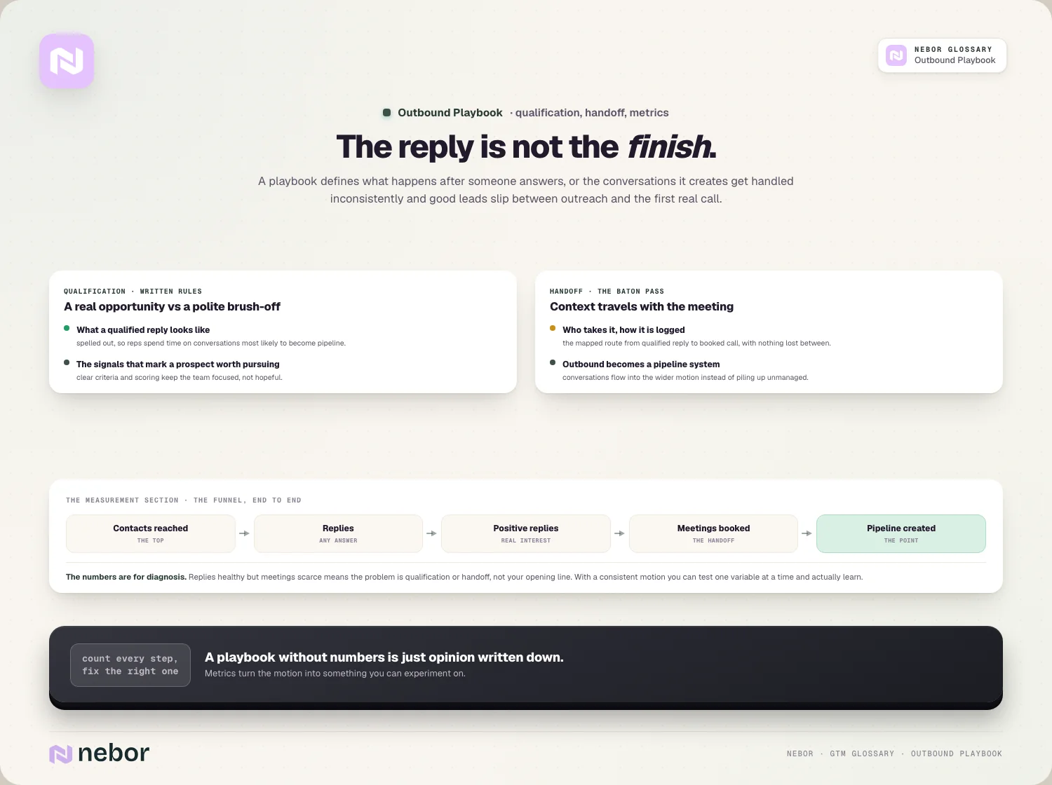 The reply is not the finish: qualification rules, the handoff baton pass, and the end-to-end funnel
