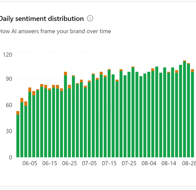 Trackbase daily sentiment distribution of AI answers