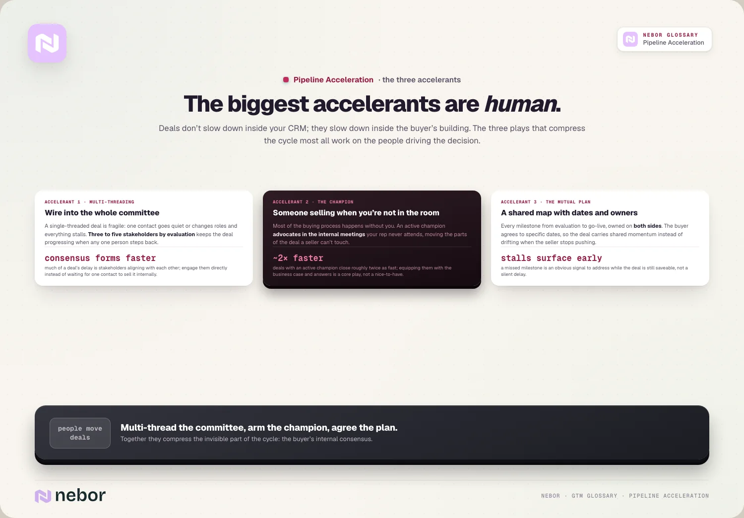 The biggest accelerants are human: Deals don’t slow down inside your CRM; they slow down inside the buyer’s building.