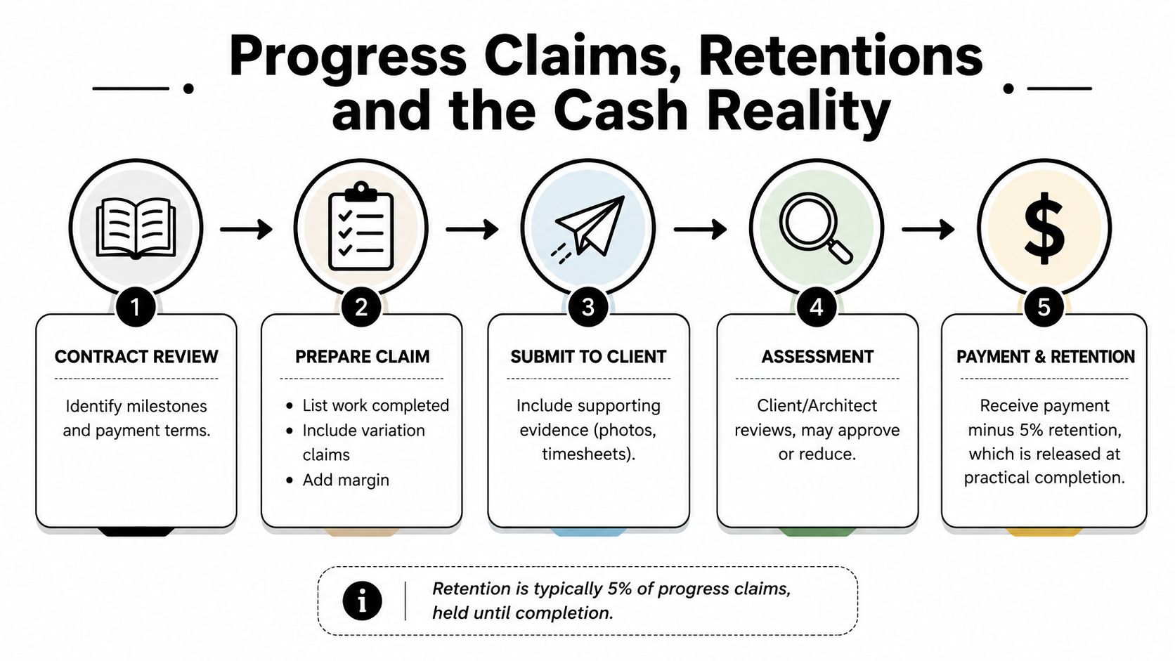 A flowchart showing the five-step process of construction progress claims, retentions, and payment procedures.