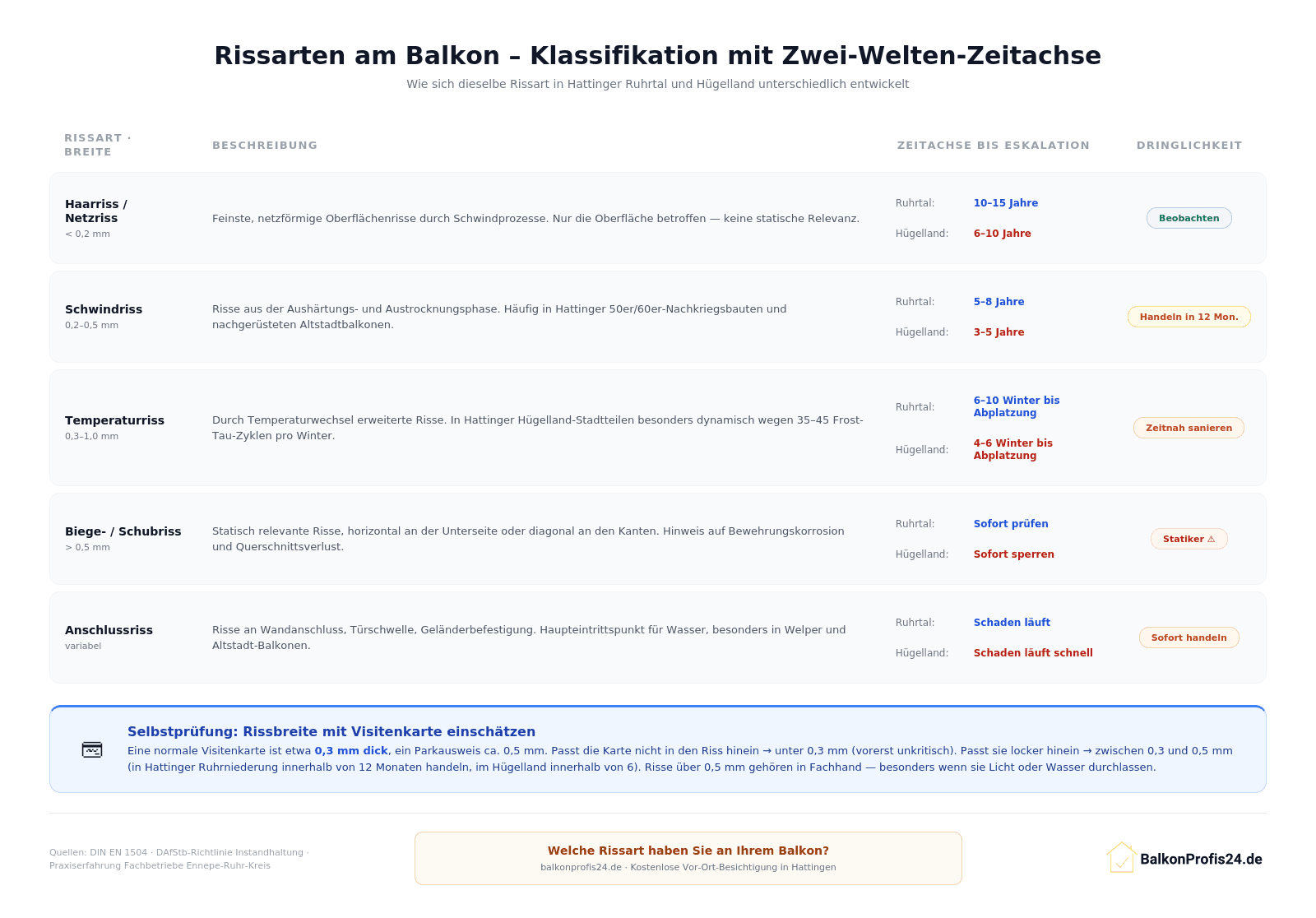 Infografik: Fünf Rissarten an Balkonen klassifiziert mit parallelen Zeitachsen für Hattinger Ruhrtal und Hügelland – Haarriss (10–15 vs. 6–10 Jahre), Schwindriss (5–8 vs. 3–5 Jahre), Temperaturriss (6–10 vs. 4–6 Winter bis Abplatzung), Biege-/Schubriss (sofort Statiker) und Anschlussriss. Inkl. Selbstprüfung mit Visitenkarte.