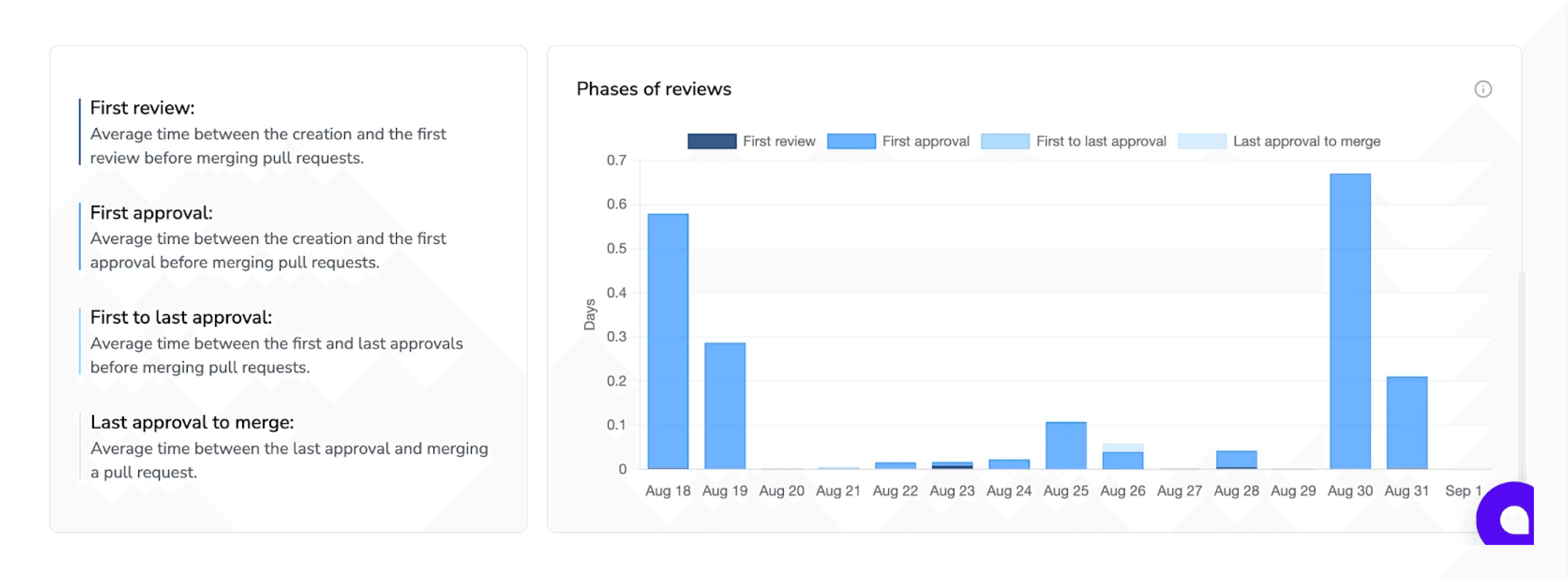 Understand: what is the average phase of reviews, and here are we spending most time in reviewing the code