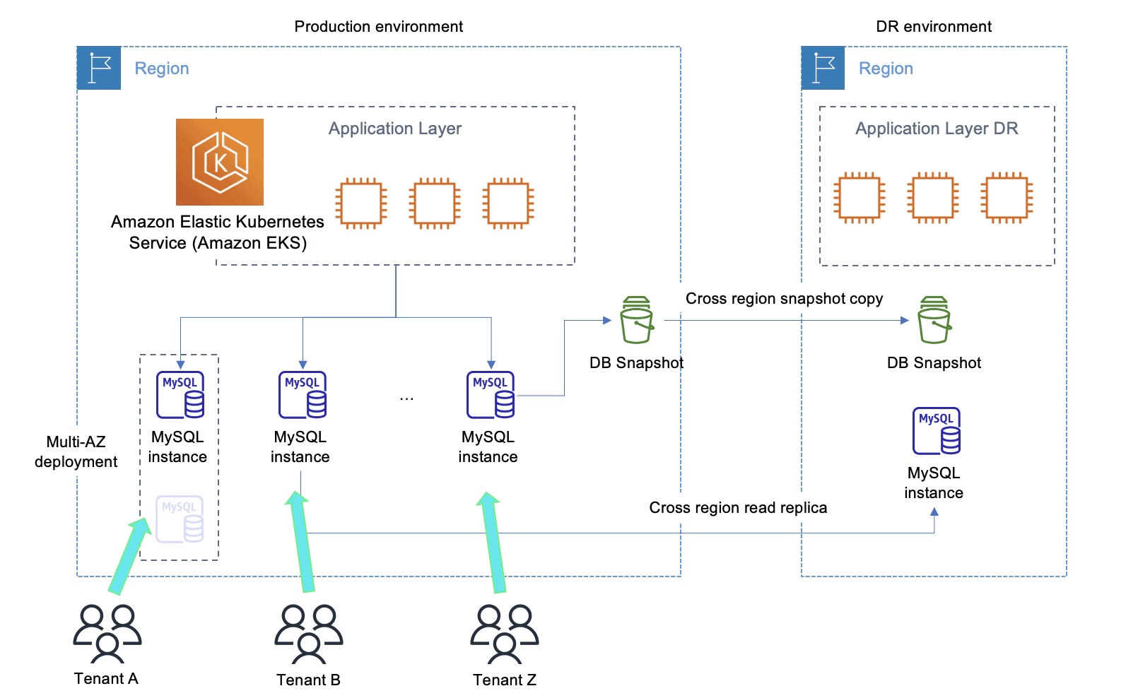 Inforgraphic showing application layers for SaaS tenants
