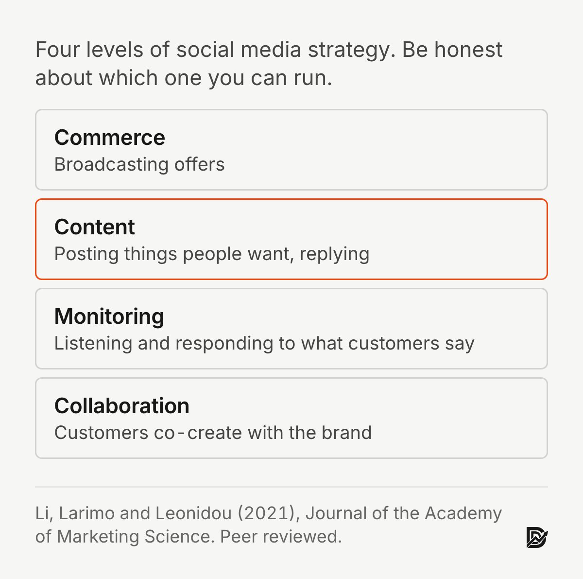 Four levels of social media strategy from Li, Larimo and Leonidou (2021): commerce, content, monitoring, collaboration