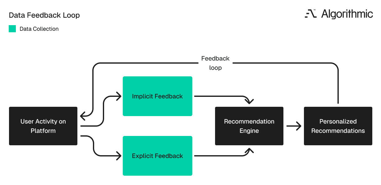 Flowchart showing how explicit and implicit user feedback flows into a recommendation engine, which produces personalized recommendations that drive further user activity in a continuous loop.