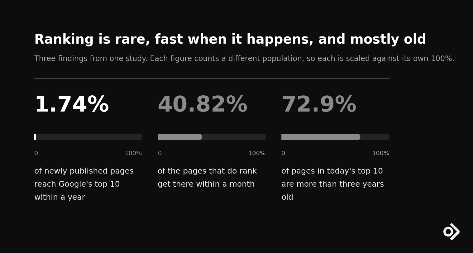 Only 1.74 percent of new pages reach Google's top ten within a year, while 72.9 percent of pages already there are more than three years old.