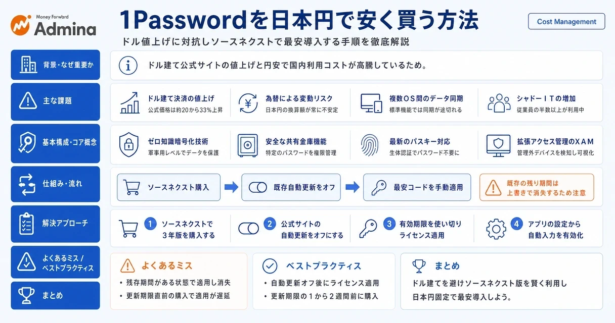 1Passwordの最新料金プランと、正規代理店経由での3年版購入など、円建てで最もコストを抑えて安全にパスワード管理を始める方法を比較して解説するインフォグラフィック。