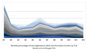 Graph showing the monthly percentage of total registrations within the first 12 months following launch, by new, non-geo TLD.