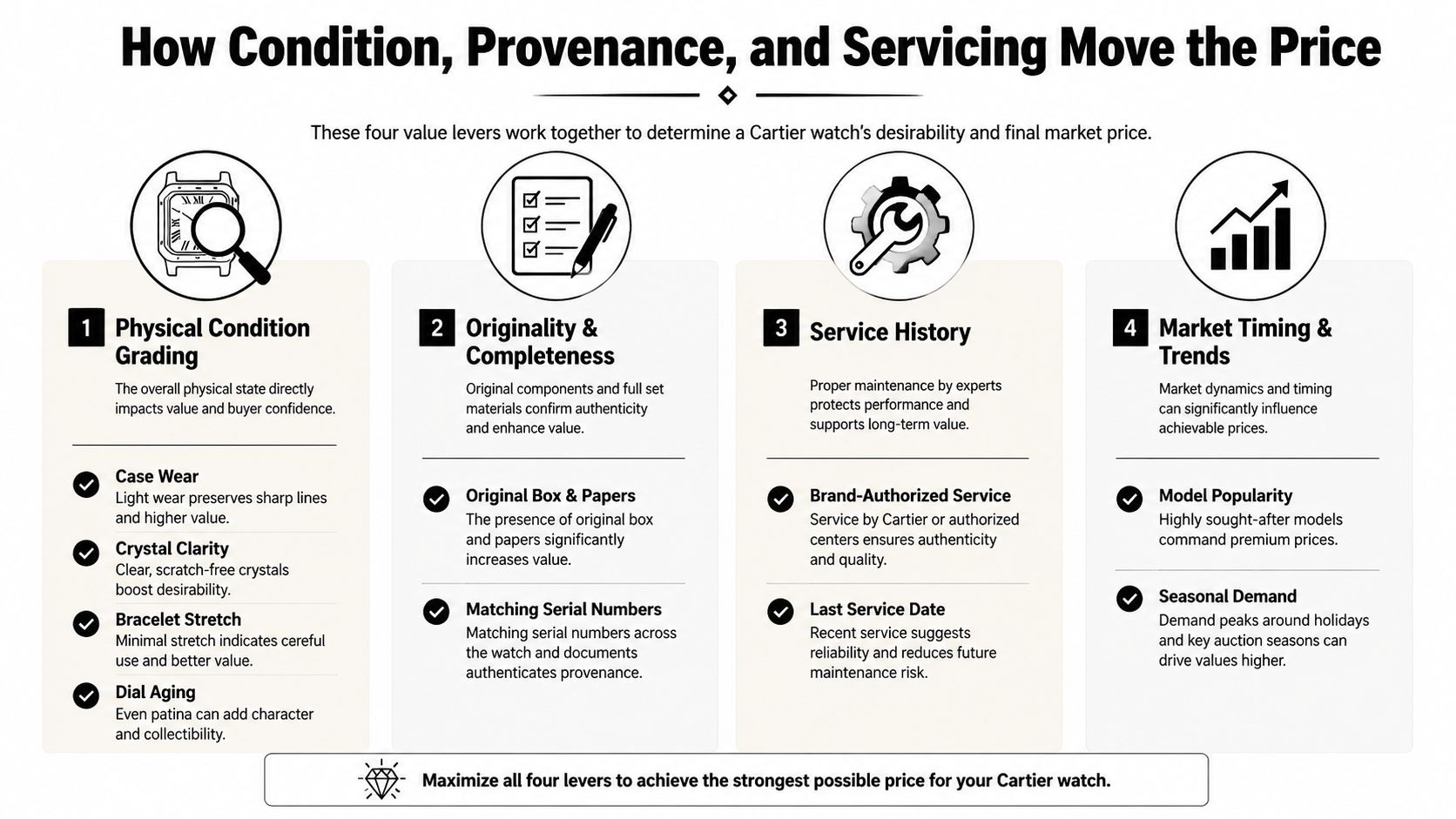 An infographic illustrating four key factors that influence the resale value and market price of Cartier watches.