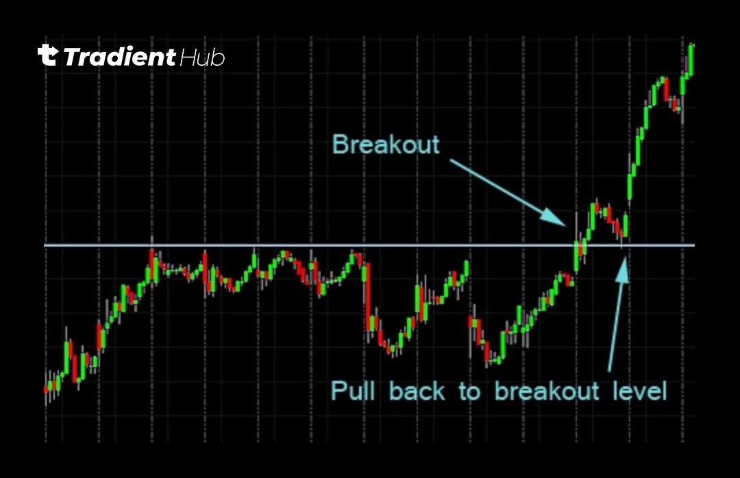 How to Trade Around Support and Resistance