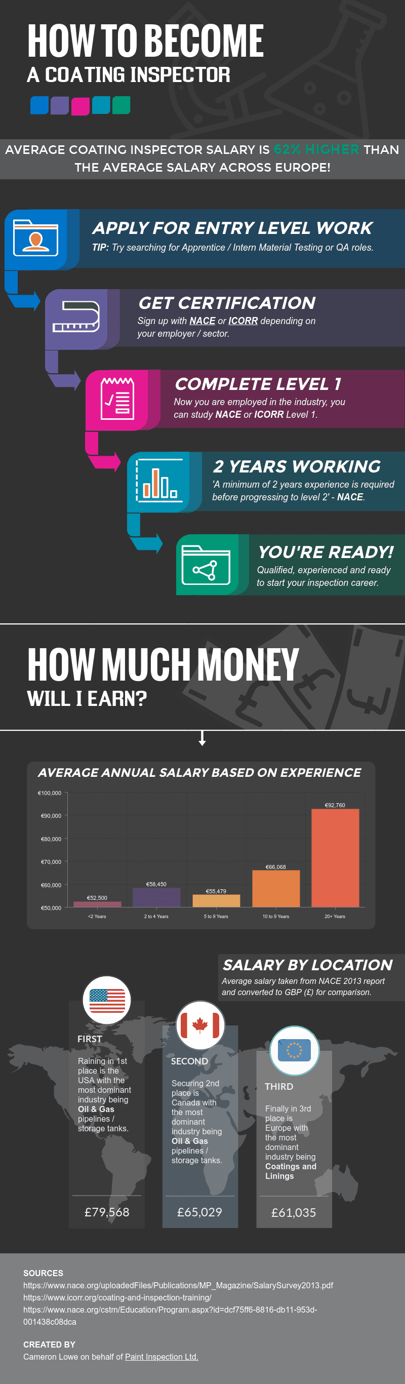How to become a coating inspector infographic