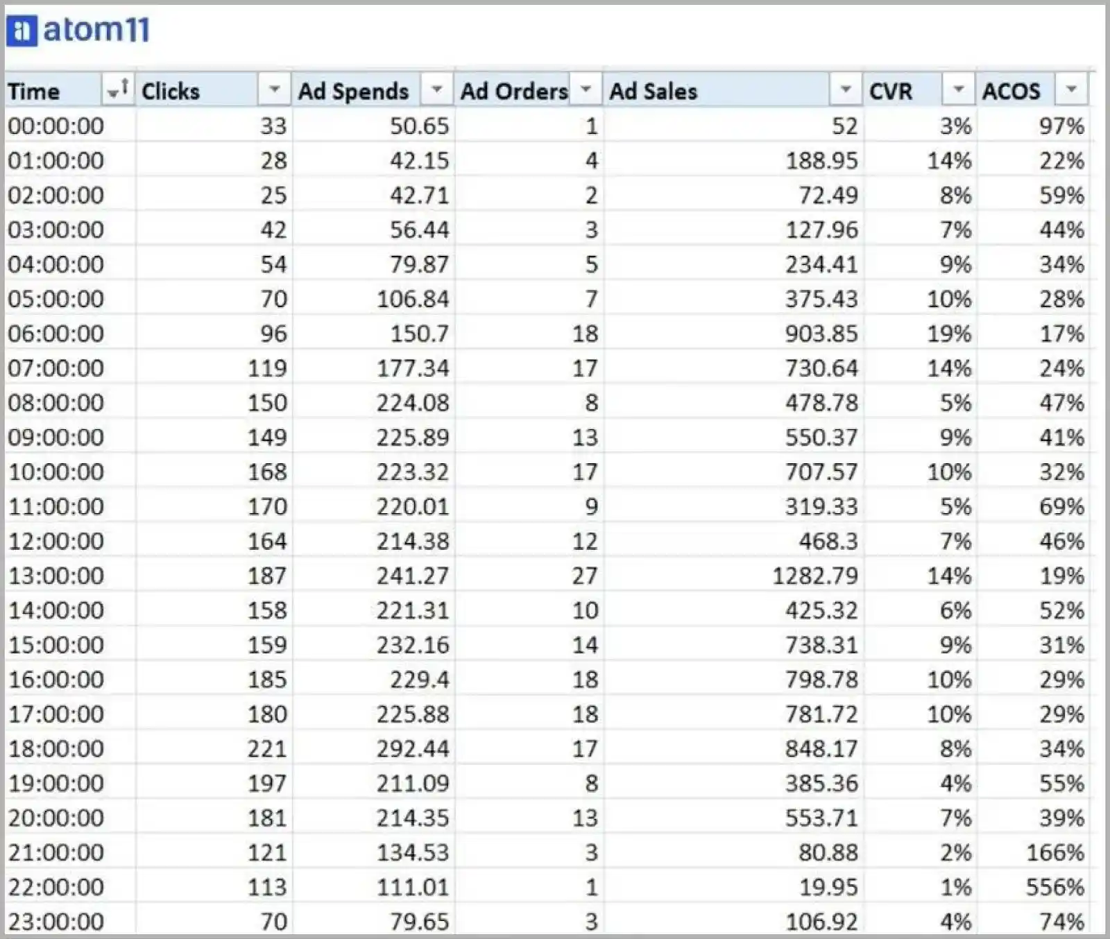 Creating a pivot using time and analyzing metrics @@ Creating a pivot using time and analyzing metrics