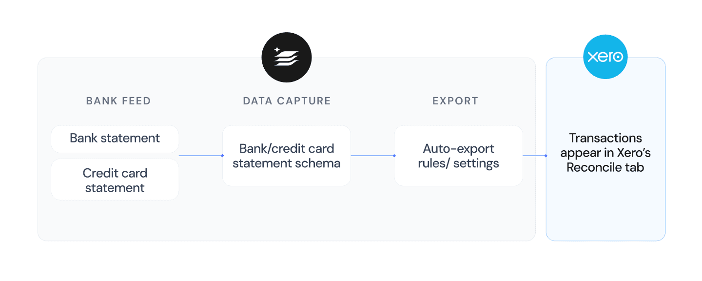 How it works: bank and credit card statements are captured by fileAI with the bank/credit card statement schema, then auto-exported as a bank feed so transactions appear in Xero’s Reconcile tab.
