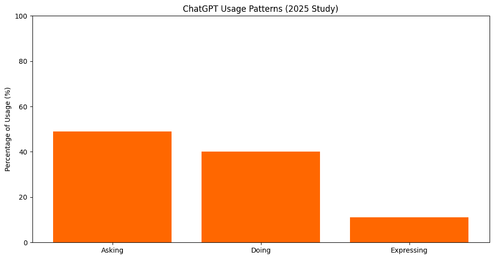 Bar chart showing Chat GPT usage