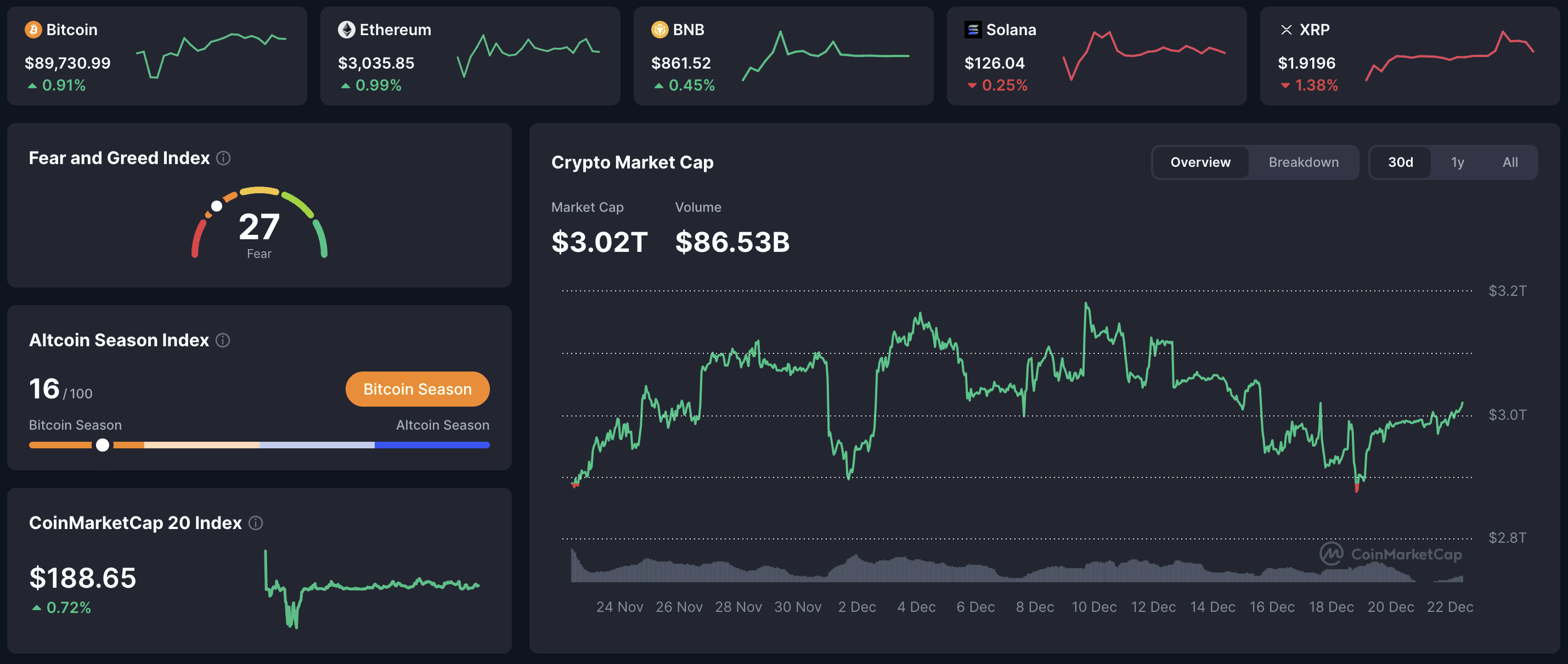Daily Market overview snapshot: BTC $89,730 (+0.91%), ETH $3,035 (+0.99%), BNB $861 (+0.45%), Solana $126 (-0.25%), XRP $1.92 (-1.38%), 24h changes and mini-charts for top assets.