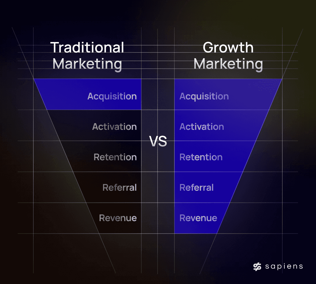 digital marketing vs growth marketing