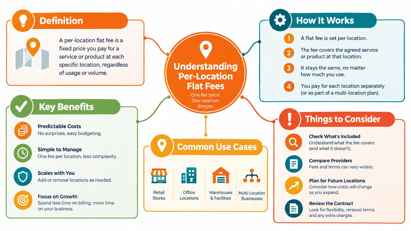An infographic explaining per-location flat fees, including benefits, how it works, use cases, and considerations.
