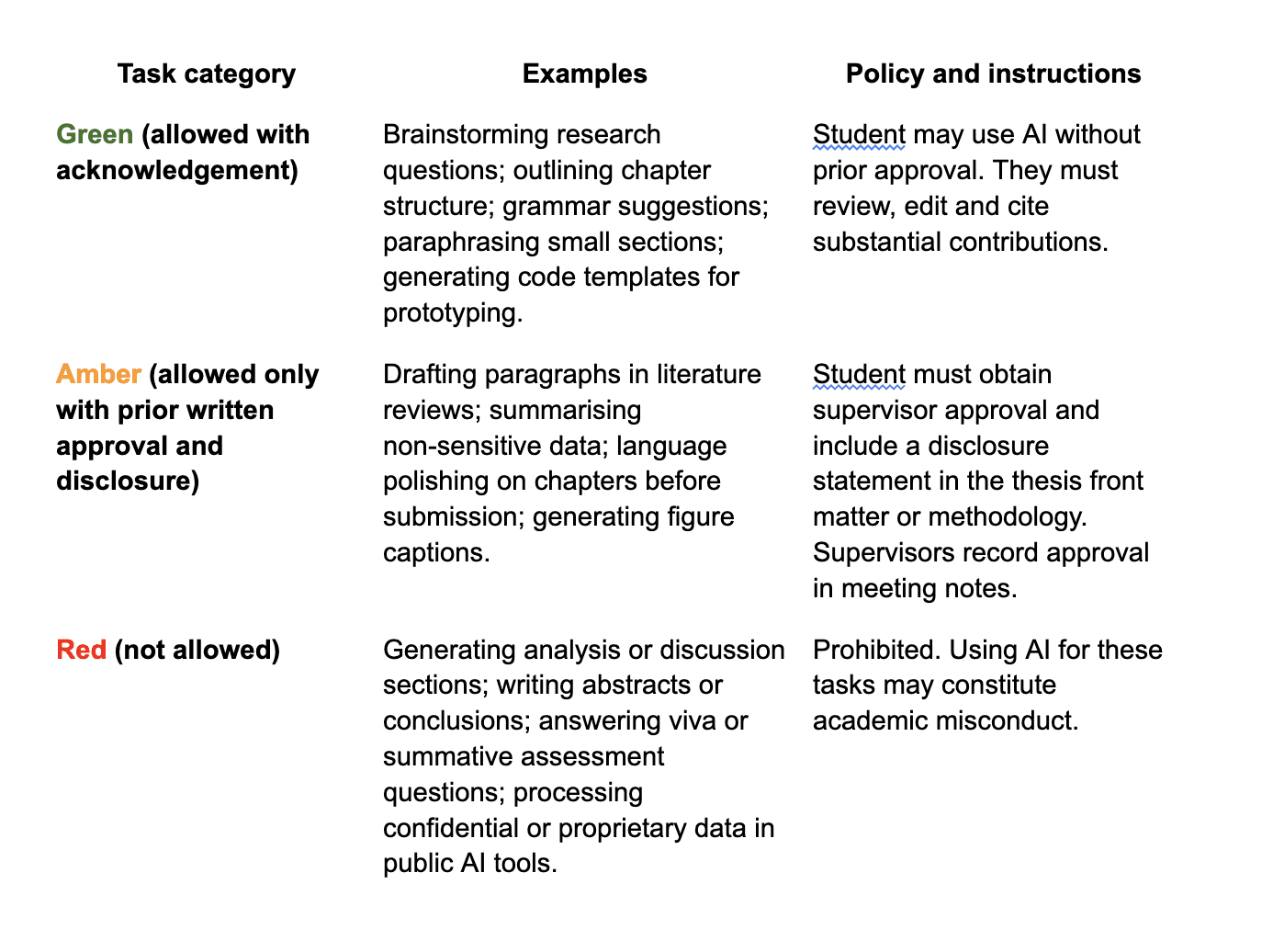 Three panels define AI use in doctoral supervision. Green, allowed with disclosure: brainstorming, outlines, language clarity, summaries, non-summative prototypes, and thesis disclosure. Amber, approval then disclose: paragraph drafting for literature review language, translation or style polish on supervisor-approved sections, non-sensitive data cleaning scripts, and tools used across multiple chapters. Red, not allowed: uploading confidential or regulated data to public AI tools, generating analysis or conclusions, using AI during vivas or other summative assessments, and relying on an AI detection score alone. Footer prompts: use institution-approved tools, keep approvals and disclosures, link to local policy.