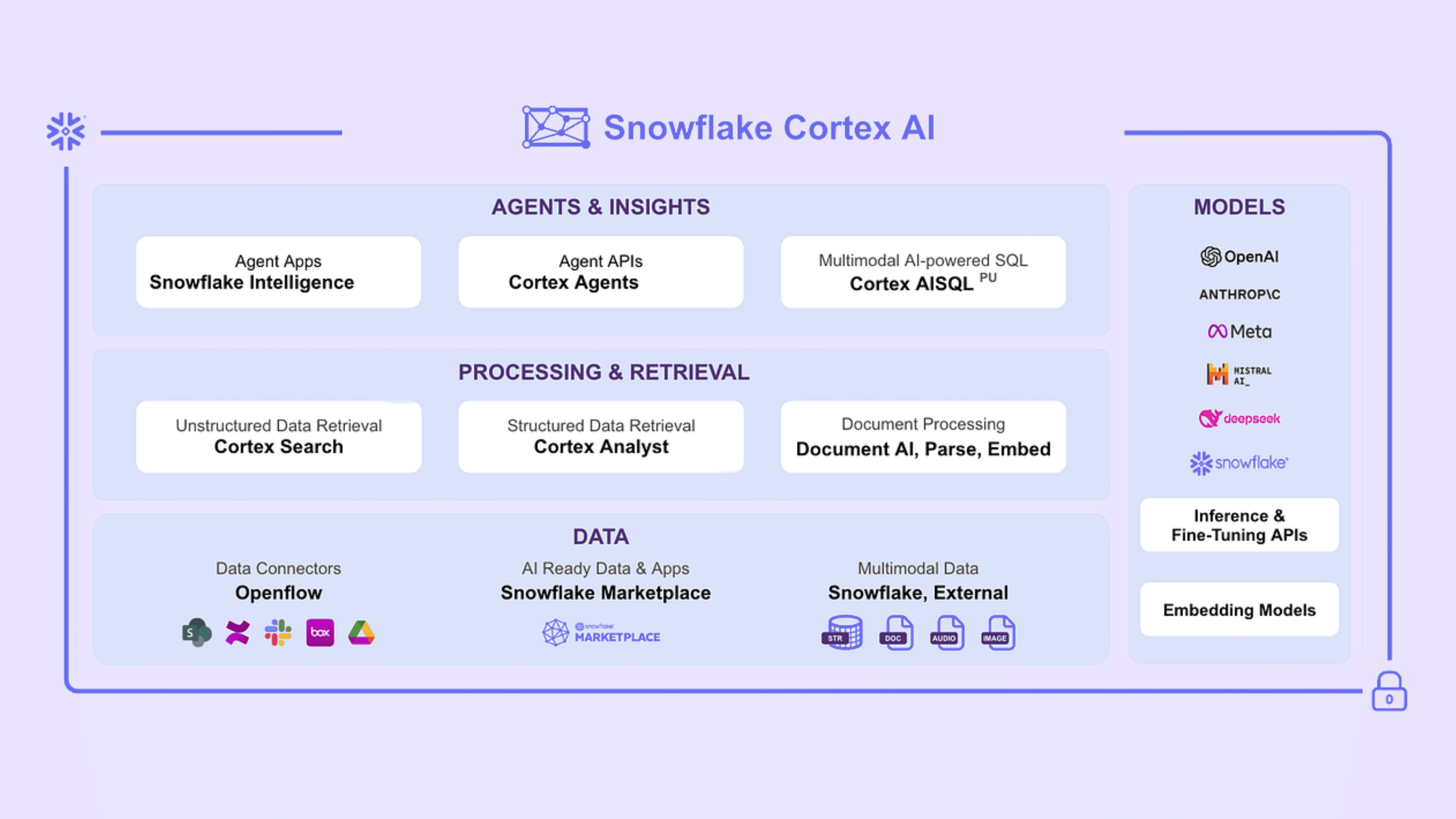 Snowflake Cortex AI